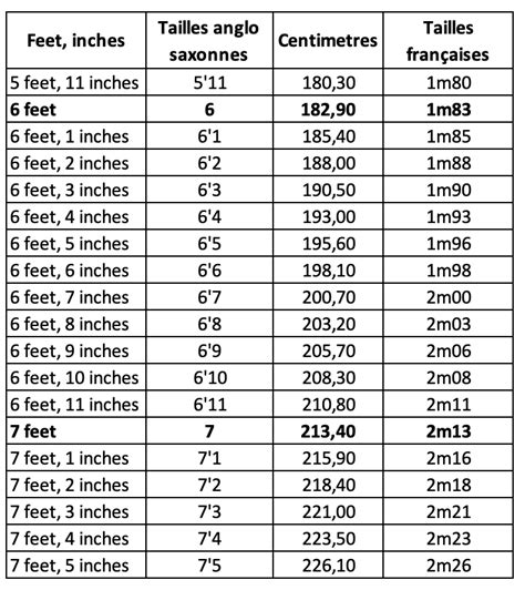 1m85 en pieds|1.85 m to feet